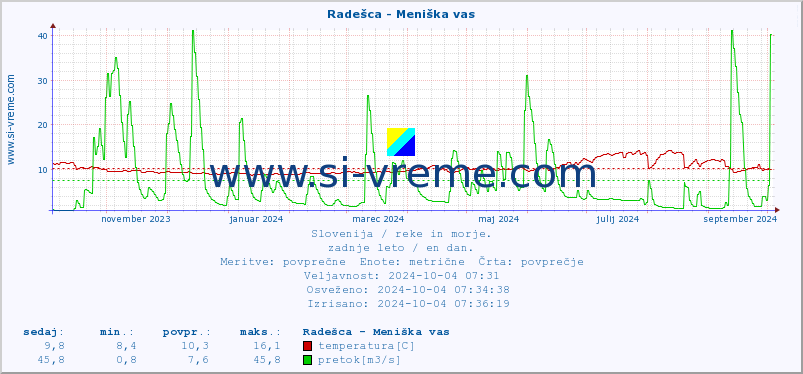 POVPREČJE :: Radešca - Meniška vas :: temperatura | pretok | višina :: zadnje leto / en dan.