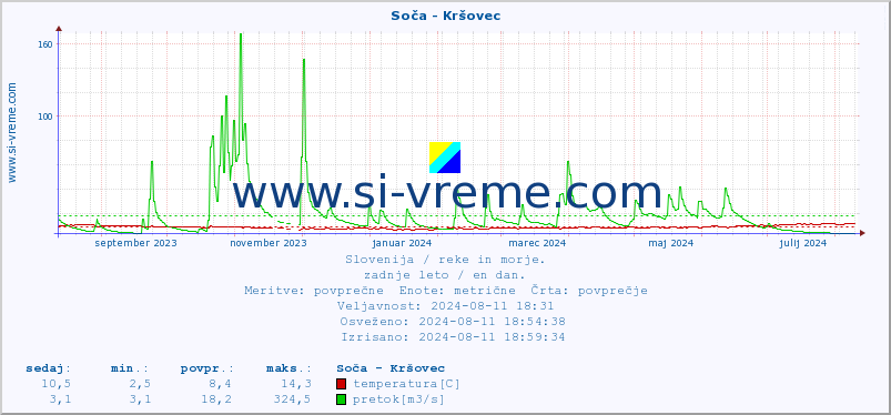 POVPREČJE :: Soča - Kršovec :: temperatura | pretok | višina :: zadnje leto / en dan.