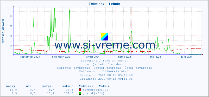 POVPREČJE :: Tolminka - Tolmin :: temperatura | pretok | višina :: zadnje leto / en dan.