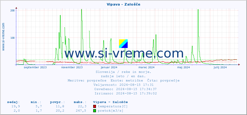 POVPREČJE :: Vipava - Zalošče :: temperatura | pretok | višina :: zadnje leto / en dan.