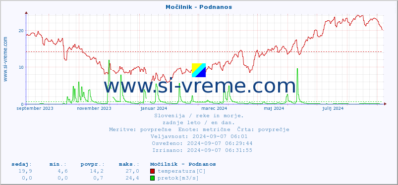 POVPREČJE :: Močilnik - Podnanos :: temperatura | pretok | višina :: zadnje leto / en dan.