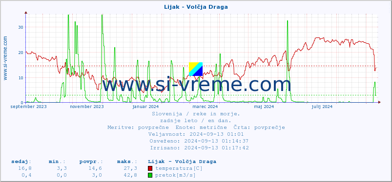 POVPREČJE :: Lijak - Volčja Draga :: temperatura | pretok | višina :: zadnje leto / en dan.