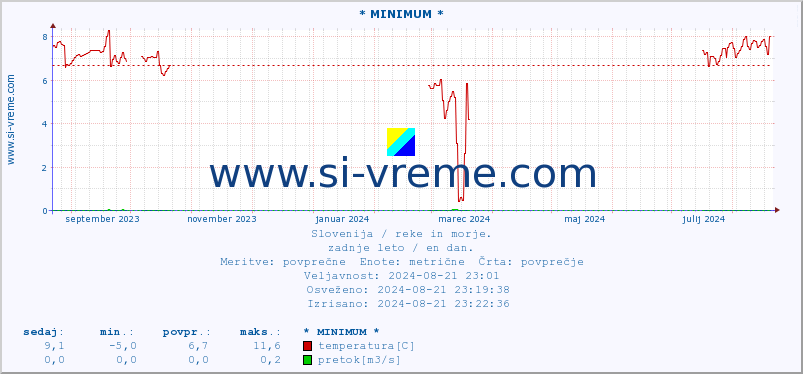 POVPREČJE :: * MINIMUM * :: temperatura | pretok | višina :: zadnje leto / en dan.