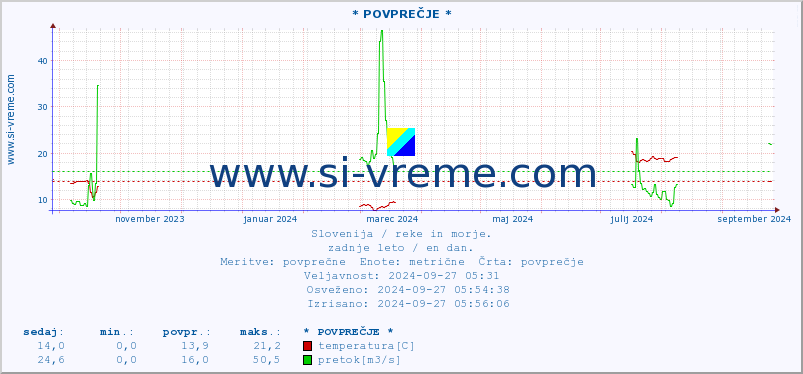 POVPREČJE :: * POVPREČJE * :: temperatura | pretok | višina :: zadnje leto / en dan.