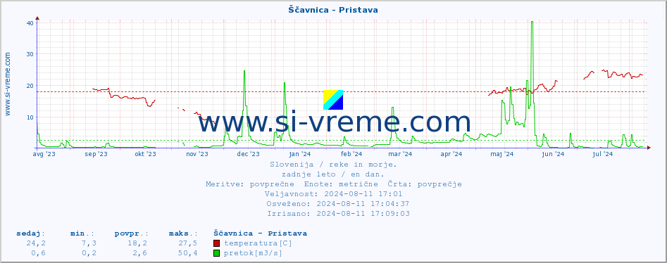 POVPREČJE :: Ščavnica - Pristava :: temperatura | pretok | višina :: zadnje leto / en dan.