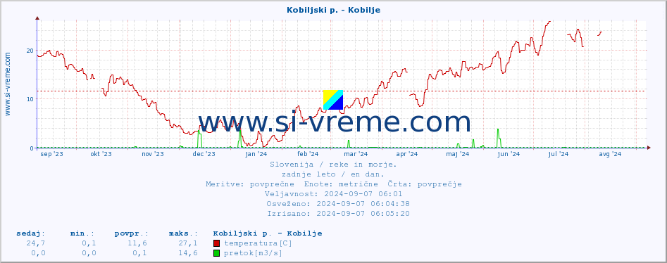 POVPREČJE :: Kobiljski p. - Kobilje :: temperatura | pretok | višina :: zadnje leto / en dan.