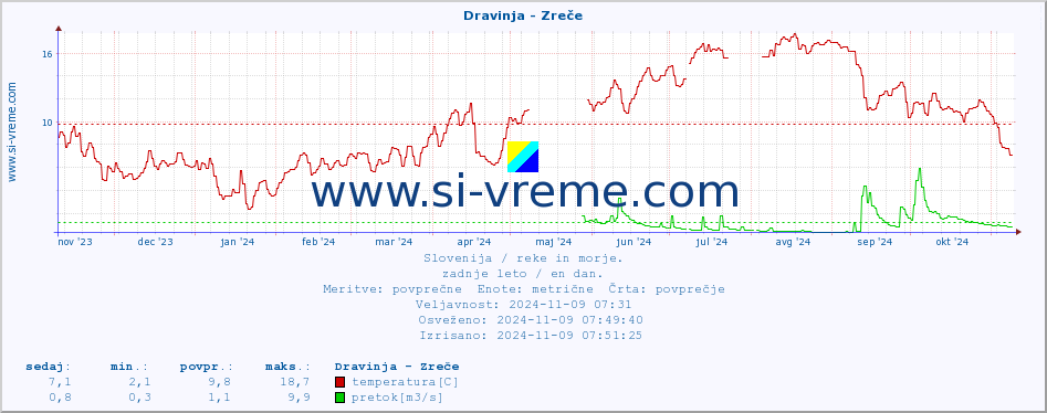 POVPREČJE :: Dravinja - Zreče :: temperatura | pretok | višina :: zadnje leto / en dan.