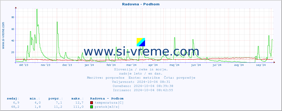 POVPREČJE :: Radovna - Podhom :: temperatura | pretok | višina :: zadnje leto / en dan.