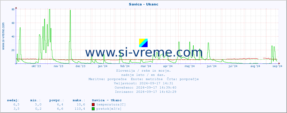 POVPREČJE :: Savica - Ukanc :: temperatura | pretok | višina :: zadnje leto / en dan.