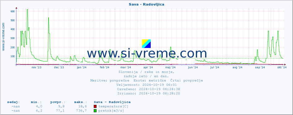 POVPREČJE :: Sava - Radovljica :: temperatura | pretok | višina :: zadnje leto / en dan.