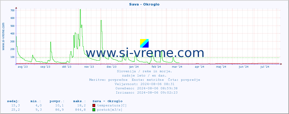 POVPREČJE :: Sava - Okroglo :: temperatura | pretok | višina :: zadnje leto / en dan.