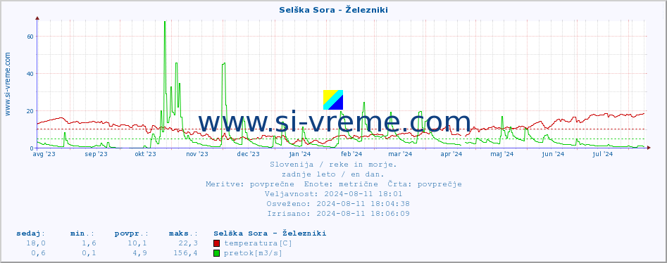 POVPREČJE :: Selška Sora - Železniki :: temperatura | pretok | višina :: zadnje leto / en dan.