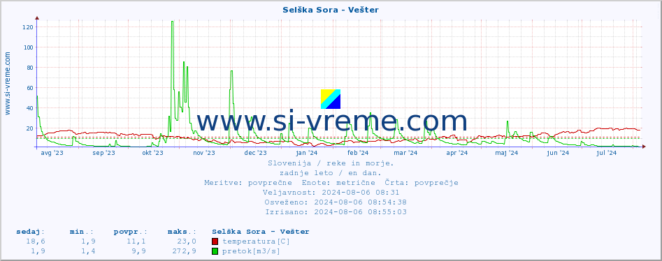 POVPREČJE :: Selška Sora - Vešter :: temperatura | pretok | višina :: zadnje leto / en dan.