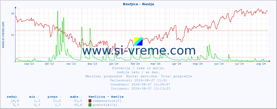 POVPREČJE :: Nevljica - Nevlje :: temperatura | pretok | višina :: zadnje leto / en dan.