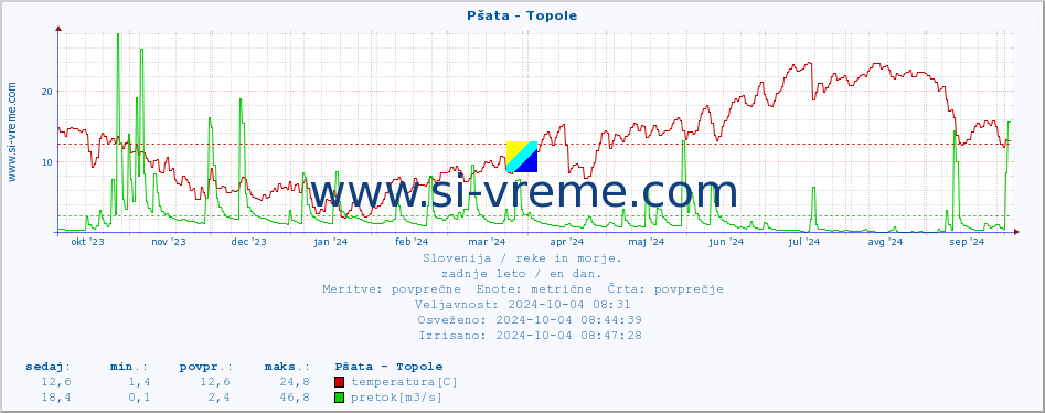 POVPREČJE :: Pšata - Topole :: temperatura | pretok | višina :: zadnje leto / en dan.