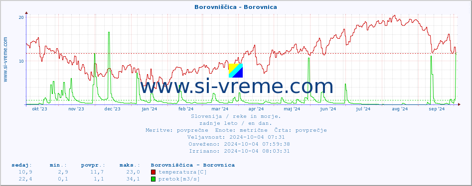 POVPREČJE :: Borovniščica - Borovnica :: temperatura | pretok | višina :: zadnje leto / en dan.