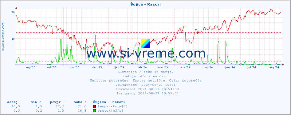 POVPREČJE :: Šujica - Razori :: temperatura | pretok | višina :: zadnje leto / en dan.