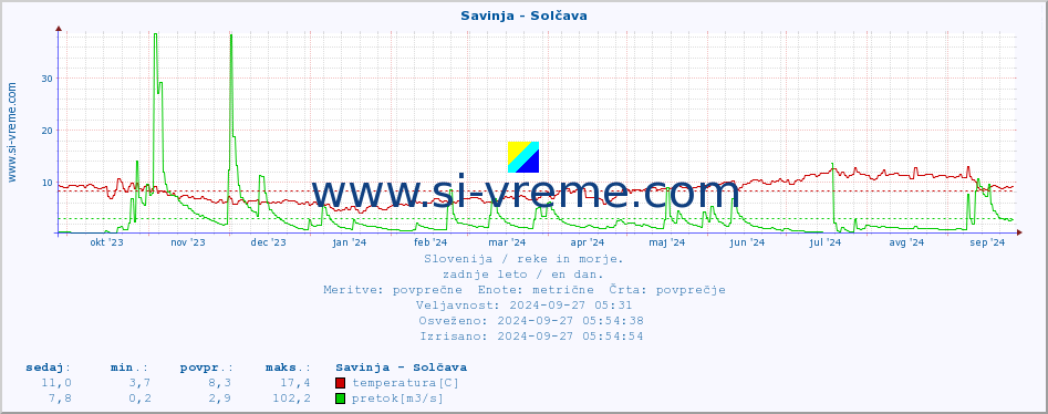 POVPREČJE :: Savinja - Solčava :: temperatura | pretok | višina :: zadnje leto / en dan.