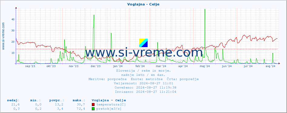 POVPREČJE :: Voglajna - Celje :: temperatura | pretok | višina :: zadnje leto / en dan.