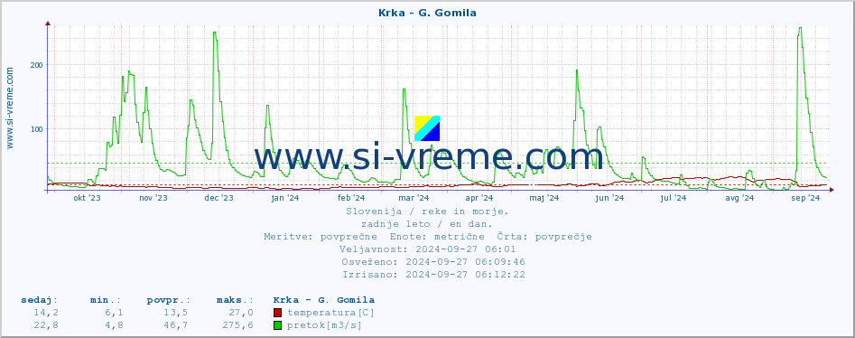 POVPREČJE :: Krka - G. Gomila :: temperatura | pretok | višina :: zadnje leto / en dan.