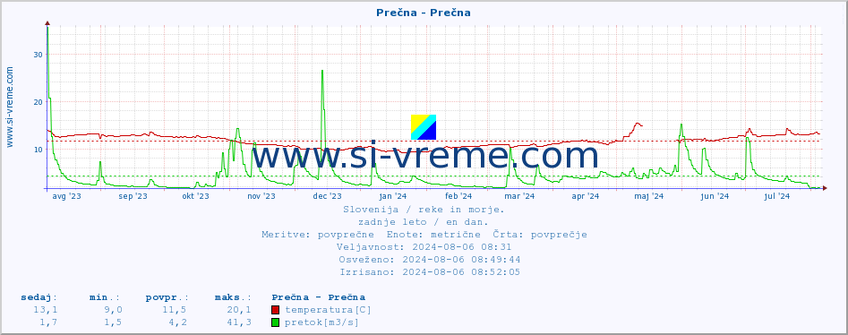 POVPREČJE :: Prečna - Prečna :: temperatura | pretok | višina :: zadnje leto / en dan.