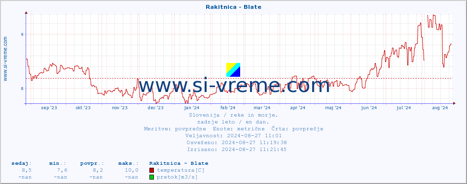 POVPREČJE :: Rakitnica - Blate :: temperatura | pretok | višina :: zadnje leto / en dan.