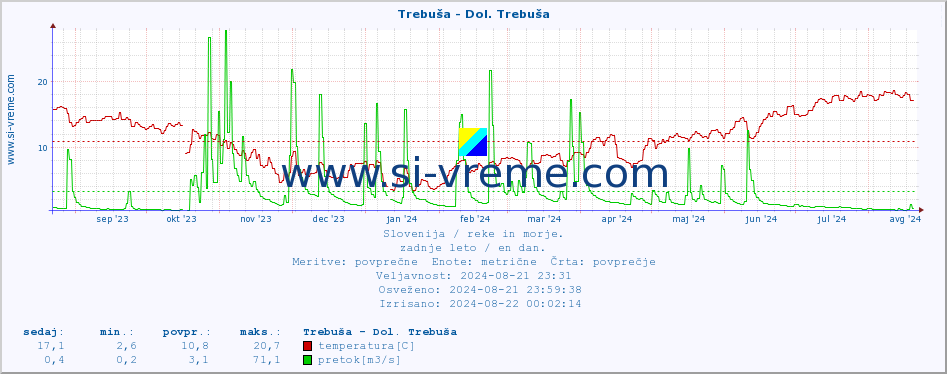 POVPREČJE :: Trebuša - Dol. Trebuša :: temperatura | pretok | višina :: zadnje leto / en dan.