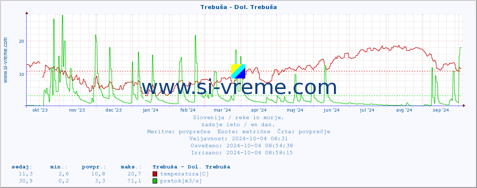 POVPREČJE :: Trebuša - Dol. Trebuša :: temperatura | pretok | višina :: zadnje leto / en dan.