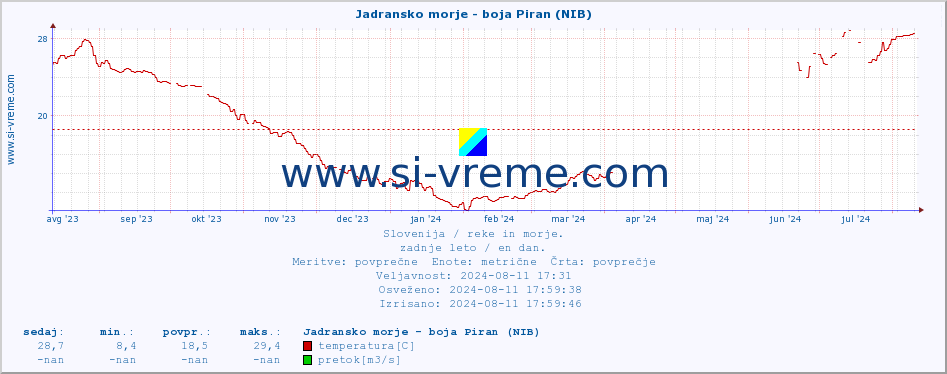 POVPREČJE :: Jadransko morje - boja Piran (NIB) :: temperatura | pretok | višina :: zadnje leto / en dan.