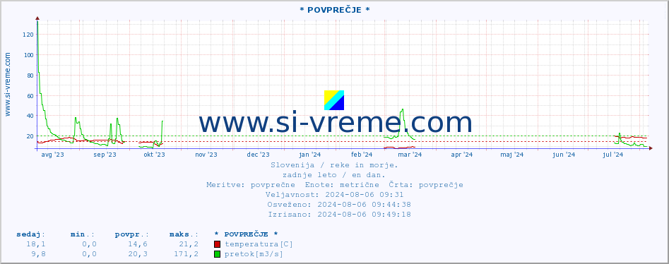 POVPREČJE :: * POVPREČJE * :: temperatura | pretok | višina :: zadnje leto / en dan.