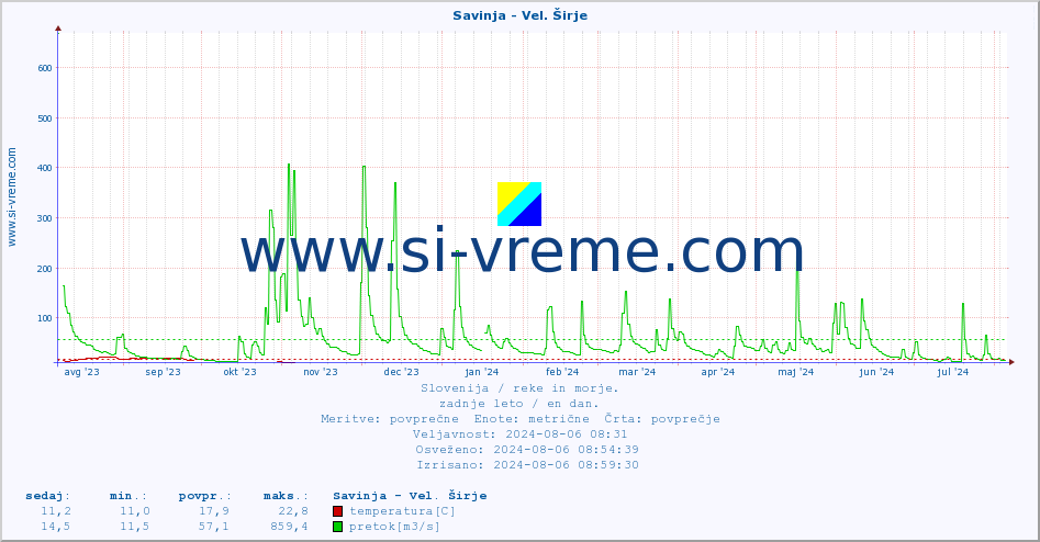 POVPREČJE :: Savinja - Vel. Širje :: temperatura | pretok | višina :: zadnje leto / en dan.