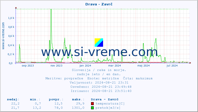 POVPREČJE :: Drava - Zavrč :: temperatura | pretok | višina :: zadnje leto / en dan.