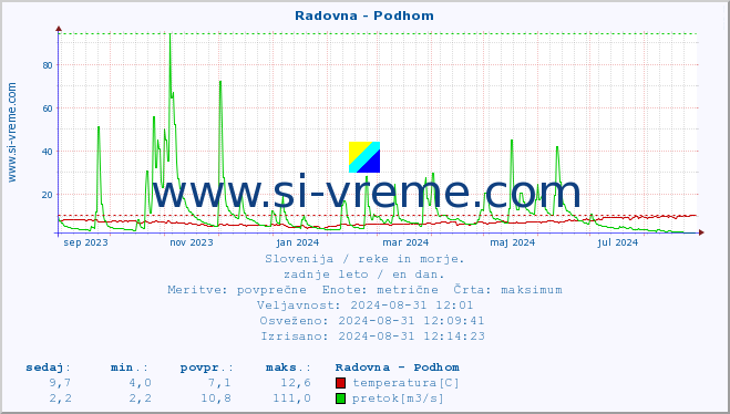 POVPREČJE :: Radovna - Podhom :: temperatura | pretok | višina :: zadnje leto / en dan.