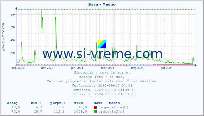 POVPREČJE :: Sava - Medno :: temperatura | pretok | višina :: zadnje leto / en dan.