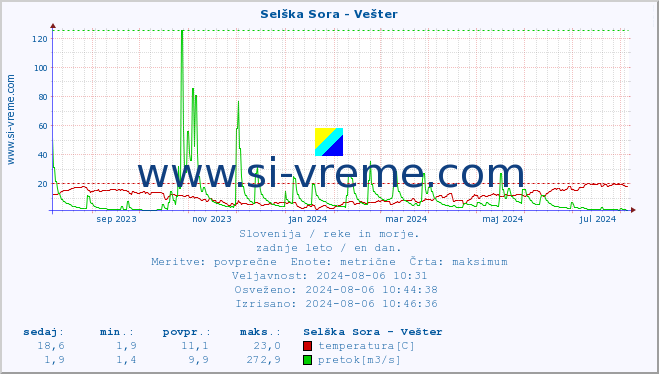 POVPREČJE :: Selška Sora - Vešter :: temperatura | pretok | višina :: zadnje leto / en dan.