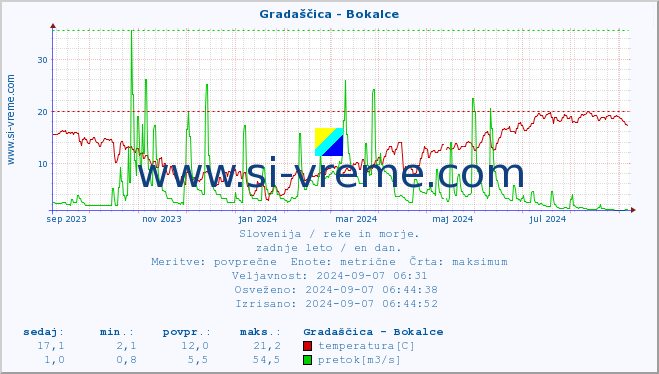 POVPREČJE :: Gradaščica - Bokalce :: temperatura | pretok | višina :: zadnje leto / en dan.