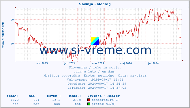 POVPREČJE :: Savinja - Medlog :: temperatura | pretok | višina :: zadnje leto / en dan.