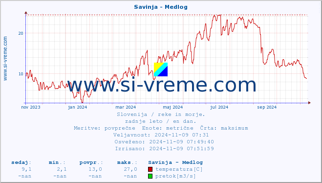 POVPREČJE :: Savinja - Medlog :: temperatura | pretok | višina :: zadnje leto / en dan.