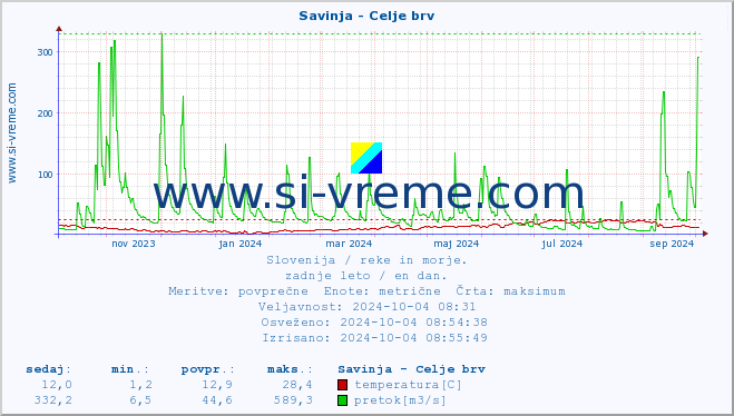 POVPREČJE :: Savinja - Celje brv :: temperatura | pretok | višina :: zadnje leto / en dan.