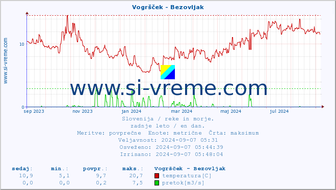 POVPREČJE :: Vogršček - Bezovljak :: temperatura | pretok | višina :: zadnje leto / en dan.