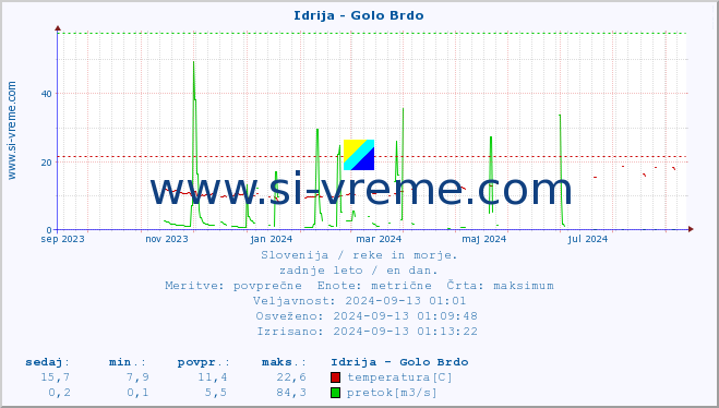 POVPREČJE :: Idrija - Golo Brdo :: temperatura | pretok | višina :: zadnje leto / en dan.