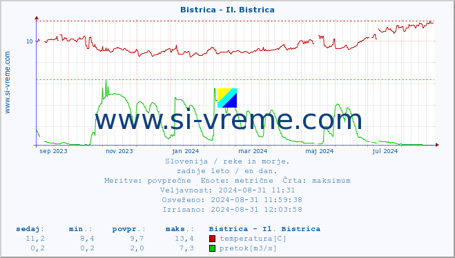 POVPREČJE :: Bistrica - Il. Bistrica :: temperatura | pretok | višina :: zadnje leto / en dan.