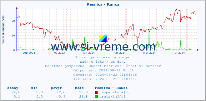 POVPREČJE :: Pesnica - Ranca :: temperatura | pretok | višina :: zadnje leto / en dan.