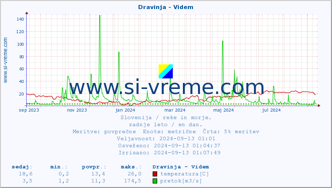 POVPREČJE :: Dravinja - Videm :: temperatura | pretok | višina :: zadnje leto / en dan.