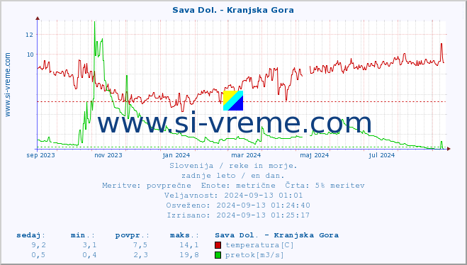 POVPREČJE :: Sava Dol. - Kranjska Gora :: temperatura | pretok | višina :: zadnje leto / en dan.