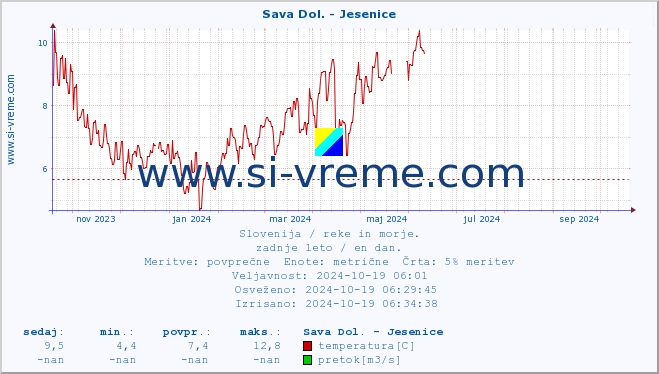 POVPREČJE :: Sava Dol. - Jesenice :: temperatura | pretok | višina :: zadnje leto / en dan.