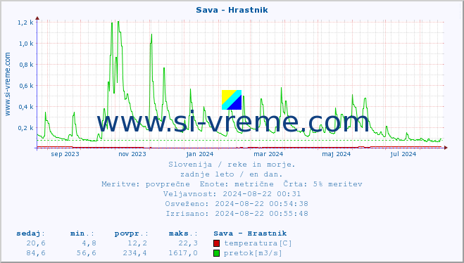 POVPREČJE :: Sava - Hrastnik :: temperatura | pretok | višina :: zadnje leto / en dan.