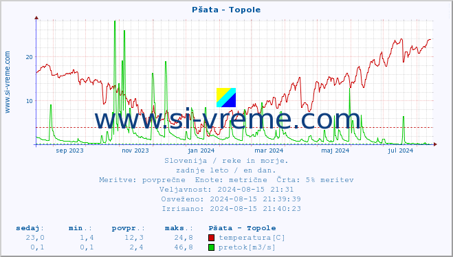 POVPREČJE :: Pšata - Topole :: temperatura | pretok | višina :: zadnje leto / en dan.