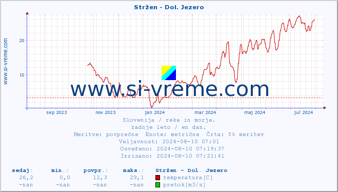 POVPREČJE :: Stržen - Dol. Jezero :: temperatura | pretok | višina :: zadnje leto / en dan.