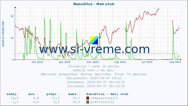 POVPREČJE :: Nanoščica - Mali otok :: temperatura | pretok | višina :: zadnje leto / en dan.